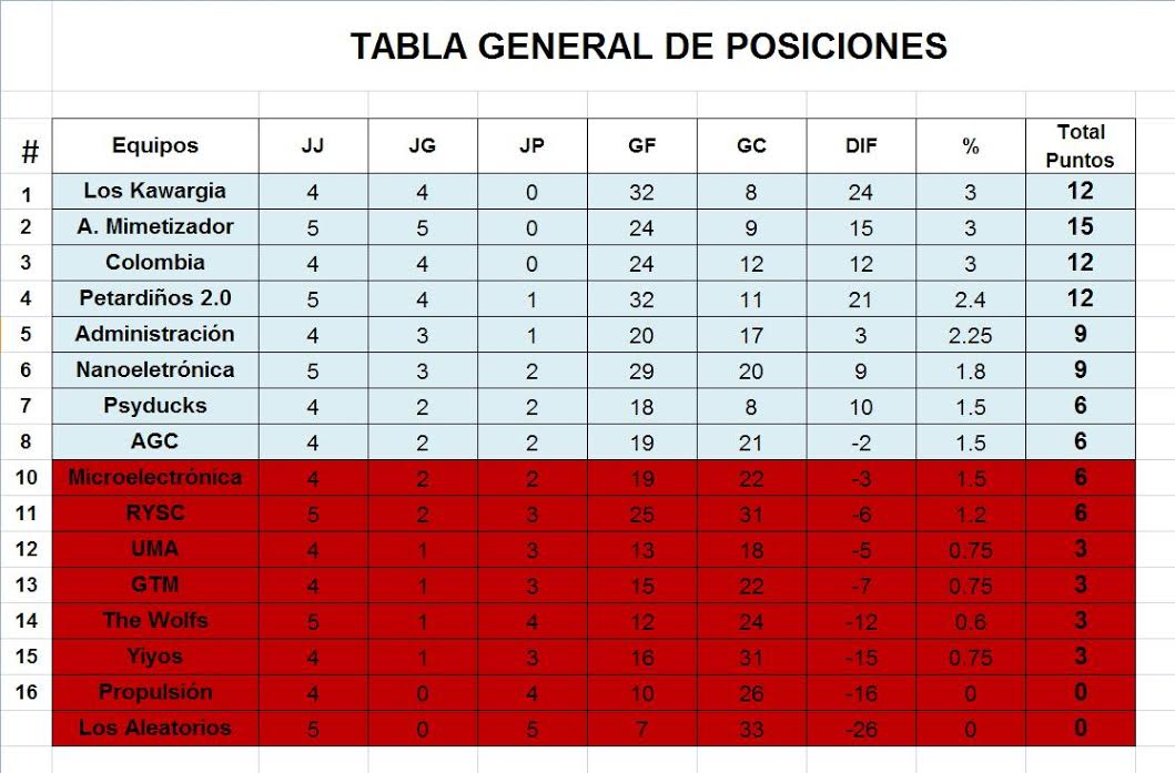 Tabla General de Posiciones